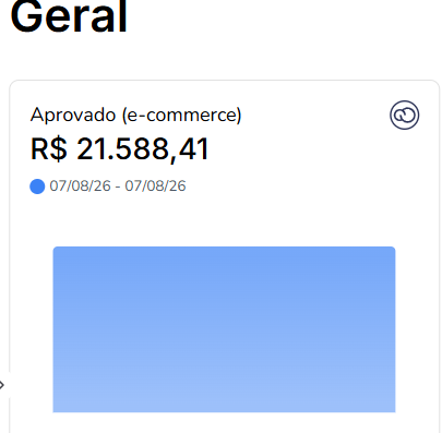 Painel de e-commerce mostrando R$ 21.588,41 aprovados no dia 07/08