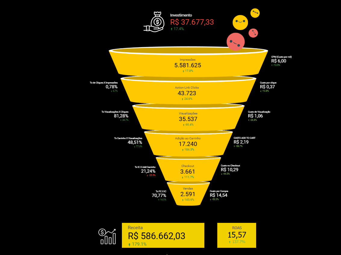 Funil de métricas do Meta Ads mostrando investimento de R$ 37.677,33, receita de R$ 586.662,03 e ROAS 15,57