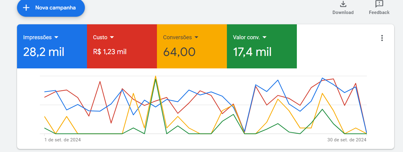 Painel do Google Ads com 28,2 mil impressões, custo de R$ 1,23 mil, 64 conversões e R$ 17,4 mil em valor de conversão